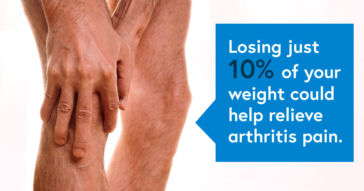 A closeup of hands massaging a knee. Text reads: Losing just 10% of your weight could help relieve arthritis pain.